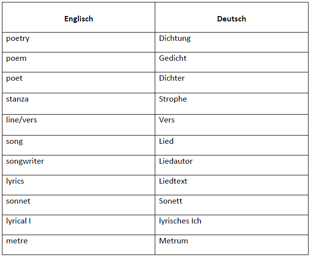 Tabelle mit Grundbegriffen zu Gedichten