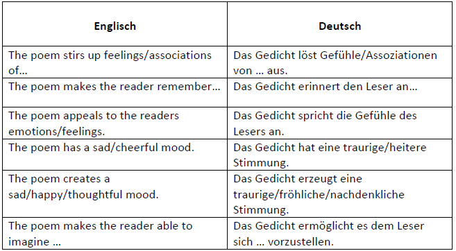 Tabelle zur Wirkung von Gedichten