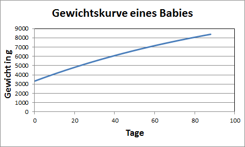 Praxisbeispiel Ableitung 1