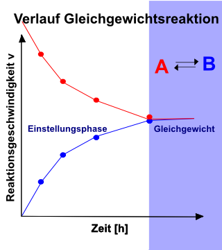 Reaktionsgeschwindigkeit in Abhängigkeit der Zeit. Gezeigt ist der Verauf einer Gleichgewichtsreaktion. Substrat A wird in Produkt B umgewandet und vice versa. Reaktionsgeschwindigkeit in Abhängigkeit der Zeit. Gezeigt ist der Verauf einer Gleichgewichtsreaktion. Substrat A wird in Produkt B umgewandet und vice versa.