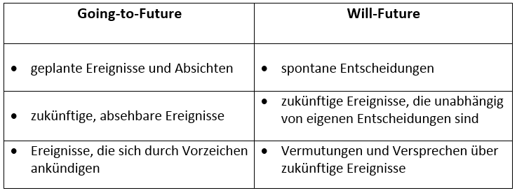 Unterschiede in der Verwendung des Going-to-Future und Will-Future