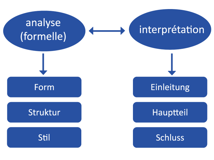 Analyse vs. Interpretation