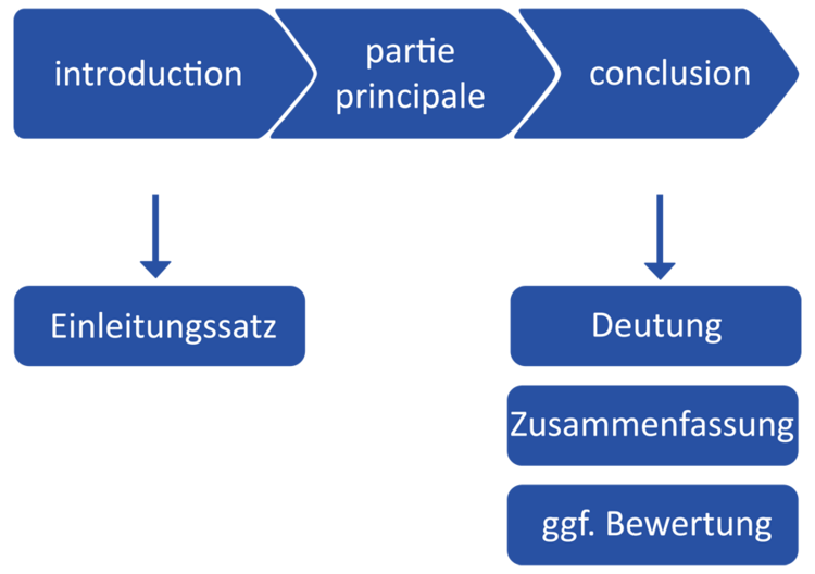 Aufbau einer Analyse