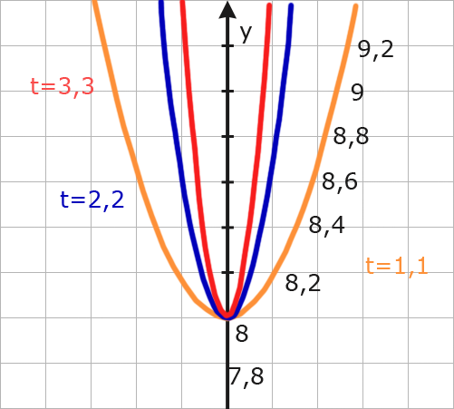 Graph Funktionenschar einer e-Funktion