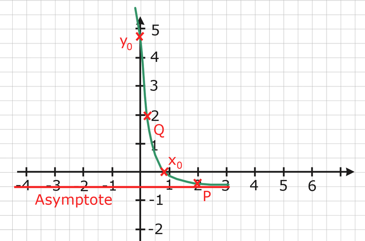 Graph einfache e-Funktion