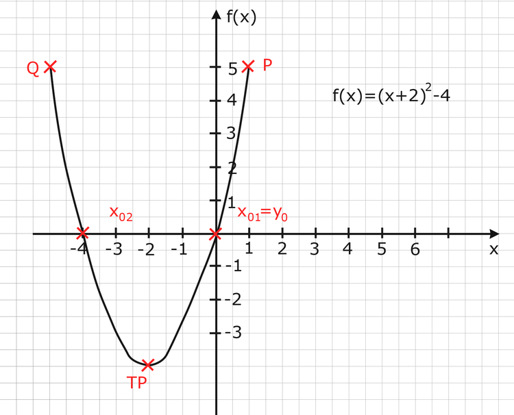 Graph FU1