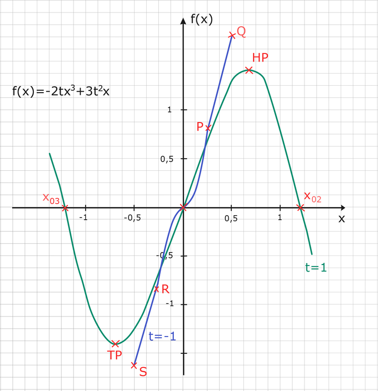 Graph kubische Funktionenschar