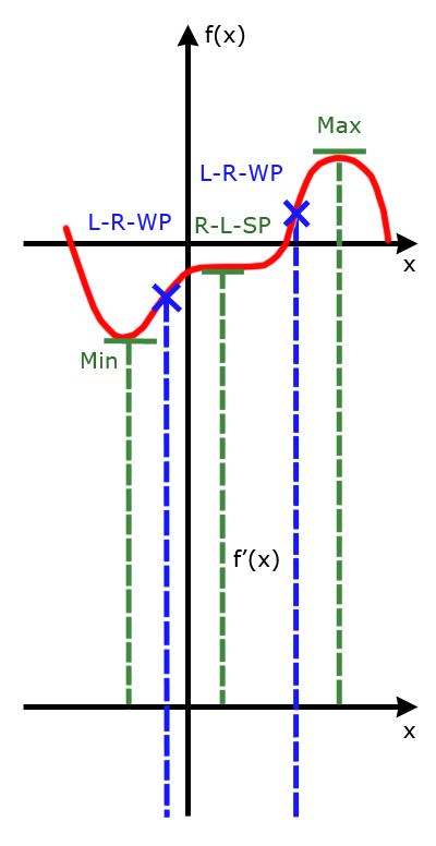 Wendepunkte, Sattelpunkte, Minimum und Maximum abtragen