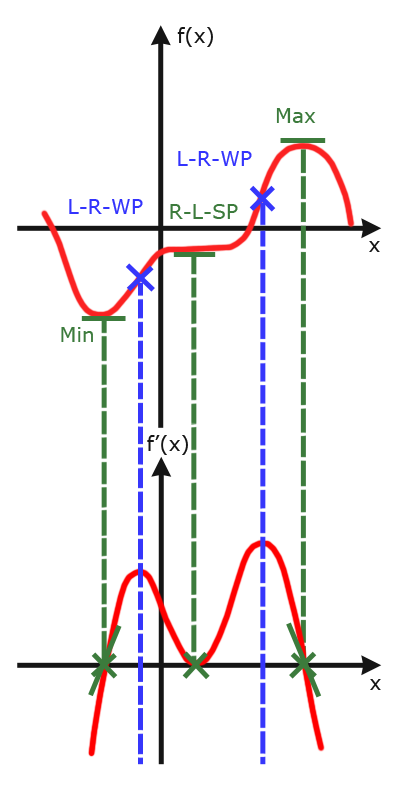 Ermittlung des Ableitungsgraphen