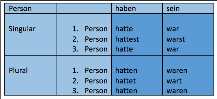 Hier findest du eine Tabelle mit allen PrÃƒÂ¤teritumformen von haben und sein.