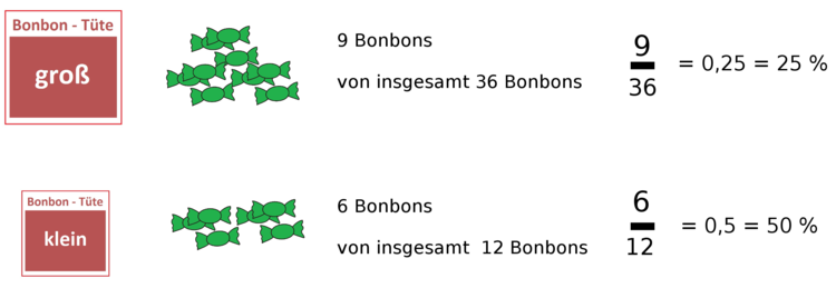 Absolute und relative Häufigkeiten von grünen Bonbons. Absolute und relative Häufigkeiten von grünen Bonbons.