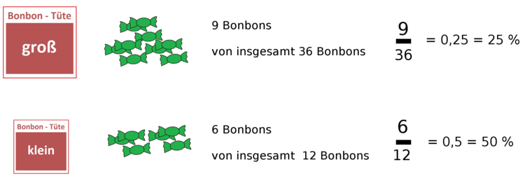 Absolute und relative HÃƒÂ¤ufigkeiten von grÃƒÂ¼nen Bonbons.