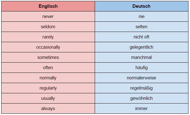 Häufigkeitsadverbien - Adverbs of frequency Häufigkeitsadverbien - Adverbs of frequency
