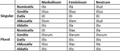 Ille, illa, illud: Formen