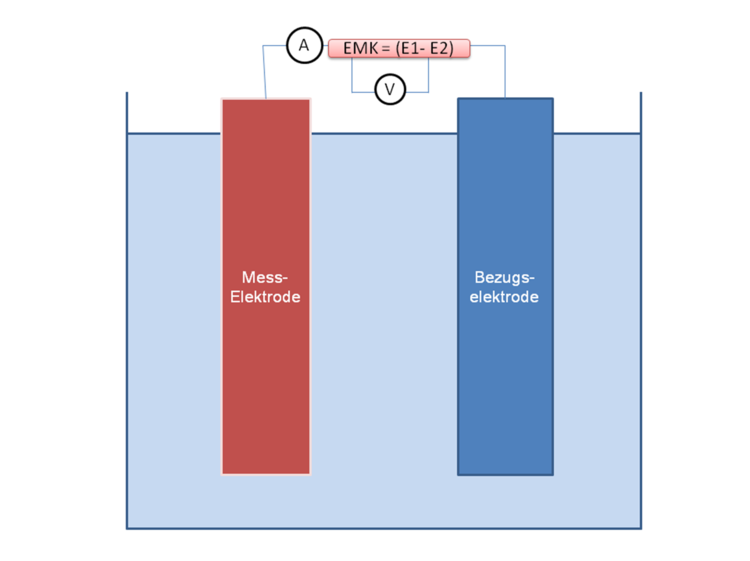 Aufbau einer Messanordnung in der Potentiometrie