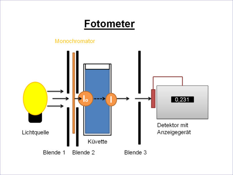 Aufbau eines Fotometers
