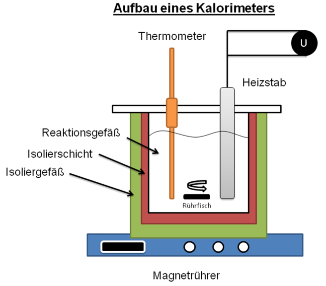 Aufbau eines Kalorimeters