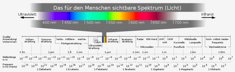 EM-Spektrum