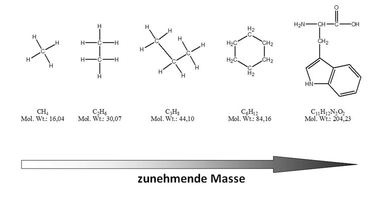 zunehmende masse