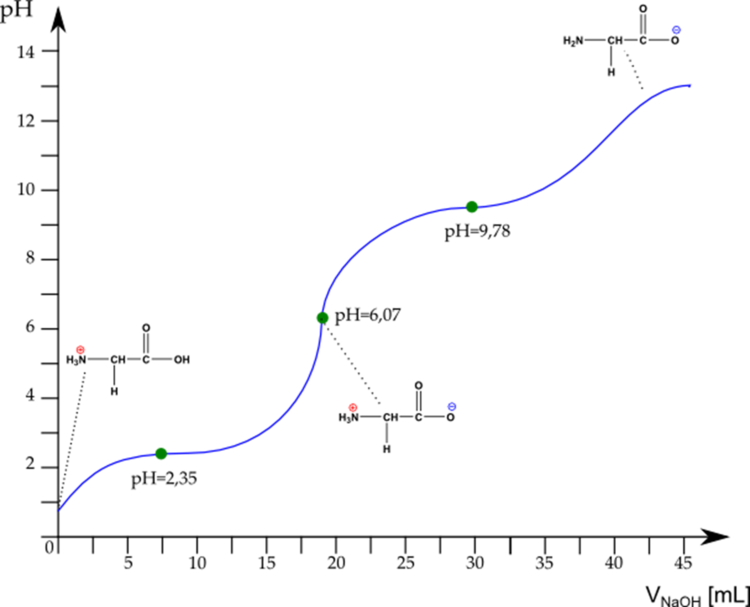 glycin titration.png