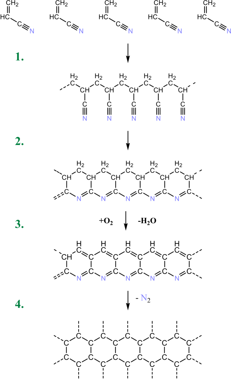 (schematische) Herstellung von Kohlefasern