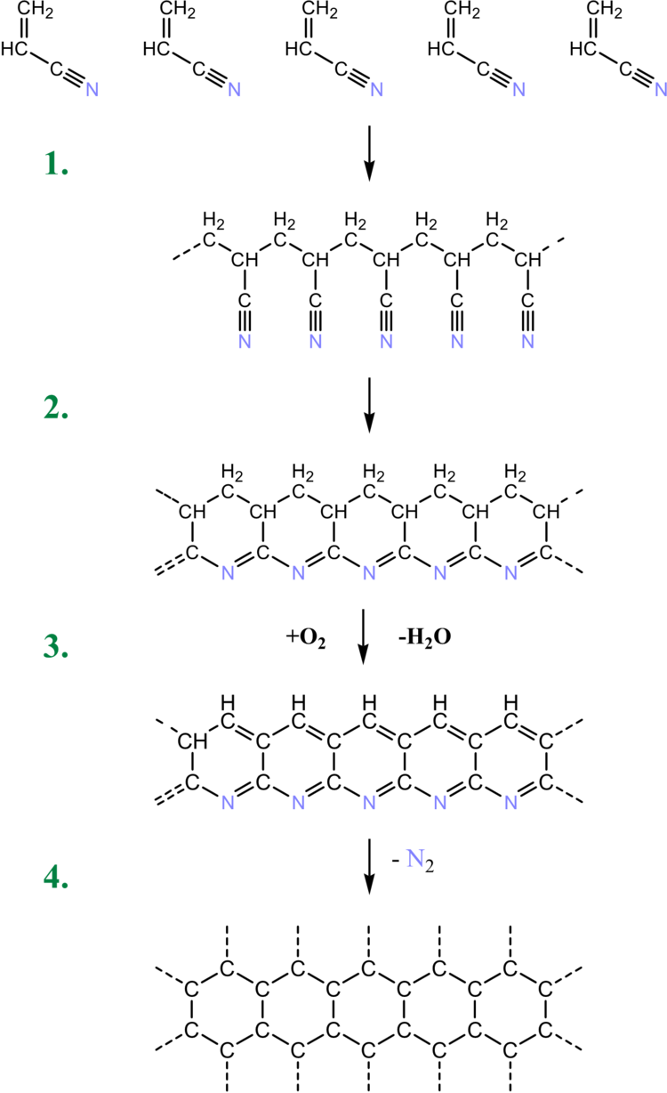 image002-37 (schematische) Herstellung von Kohlefasern