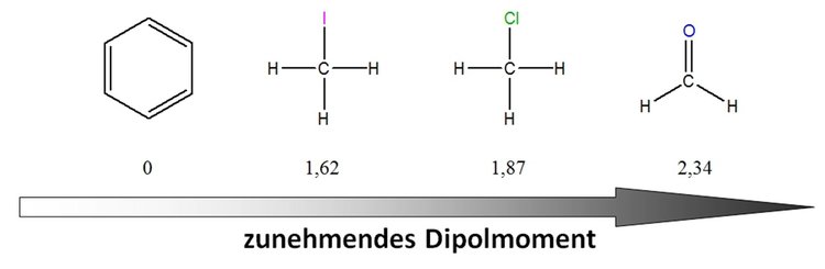 zunehmendes dipolmoment