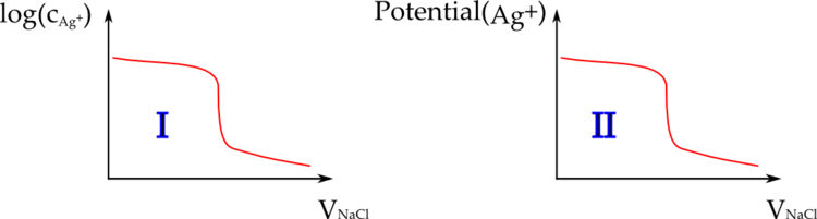 Titrationskurven in der Potentiometrie