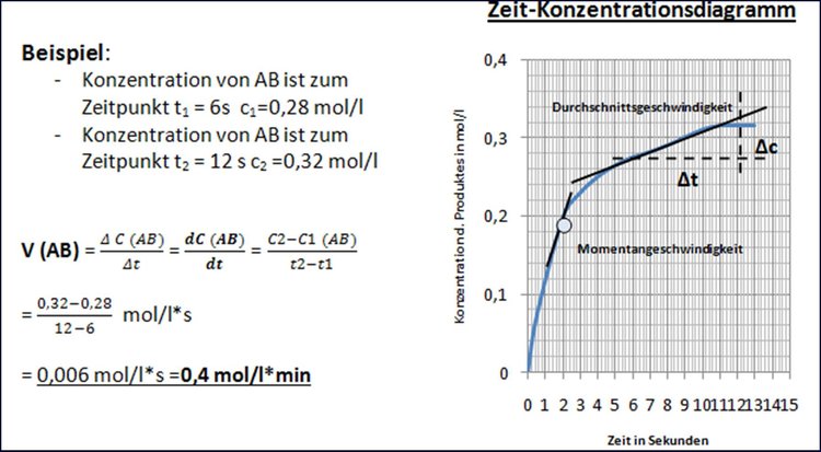 Zeit - Konzentrationsdiagramm