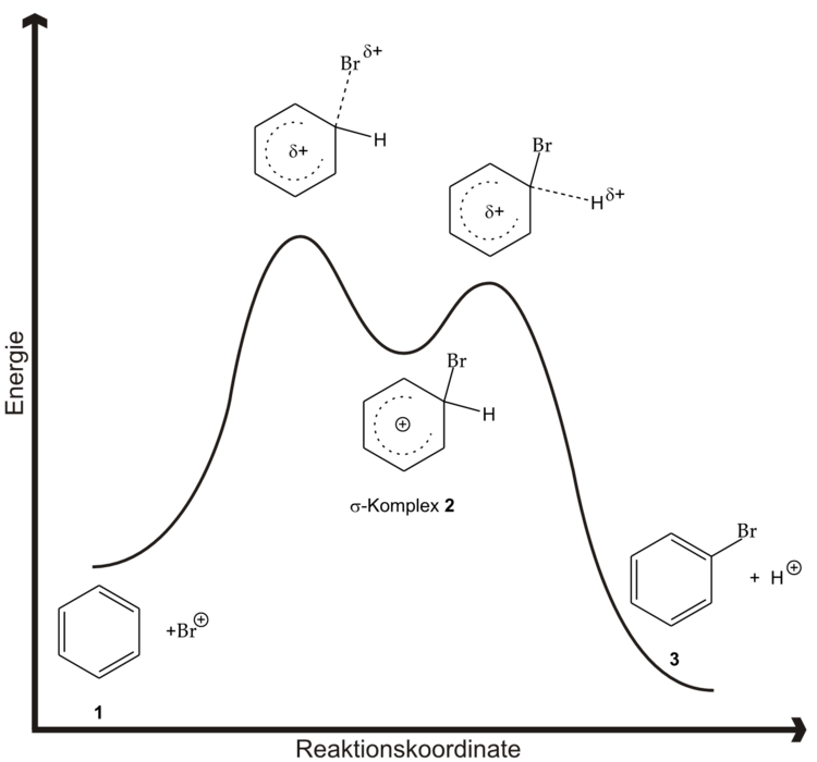 energiediagramm elektrophile aromatische substitution Reaktionskoordinate_bromiert.emf