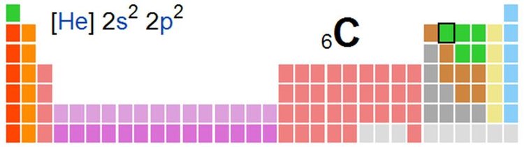 Stellung von Kohlenstoff im Periodensystem der Elemente