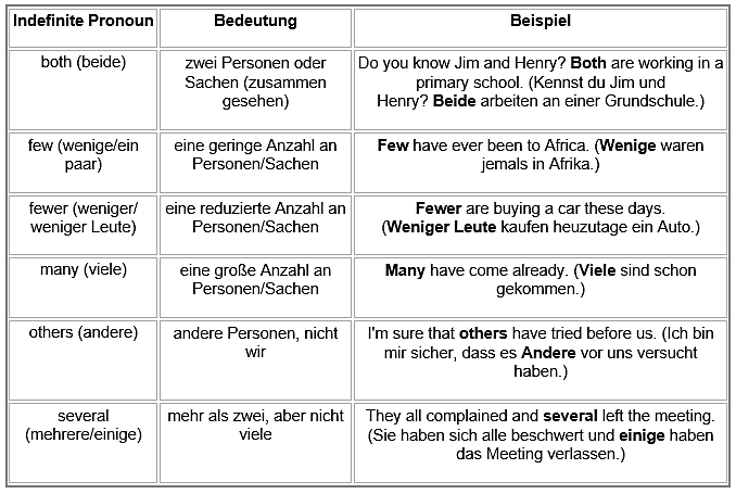 Indefinite Pronouns im Plural Indefinite Pronouns im Plural