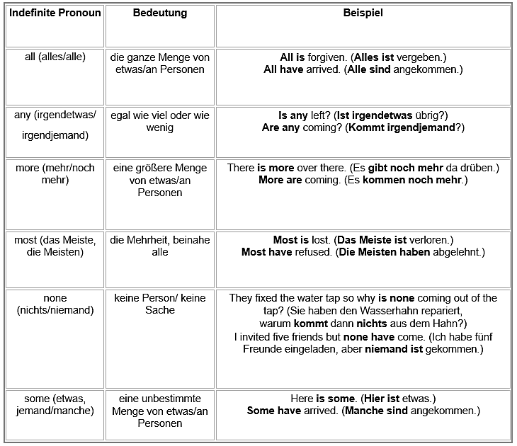 Indefinite Pronouns im Singular und Plural Bitte Beschreibung eingeben