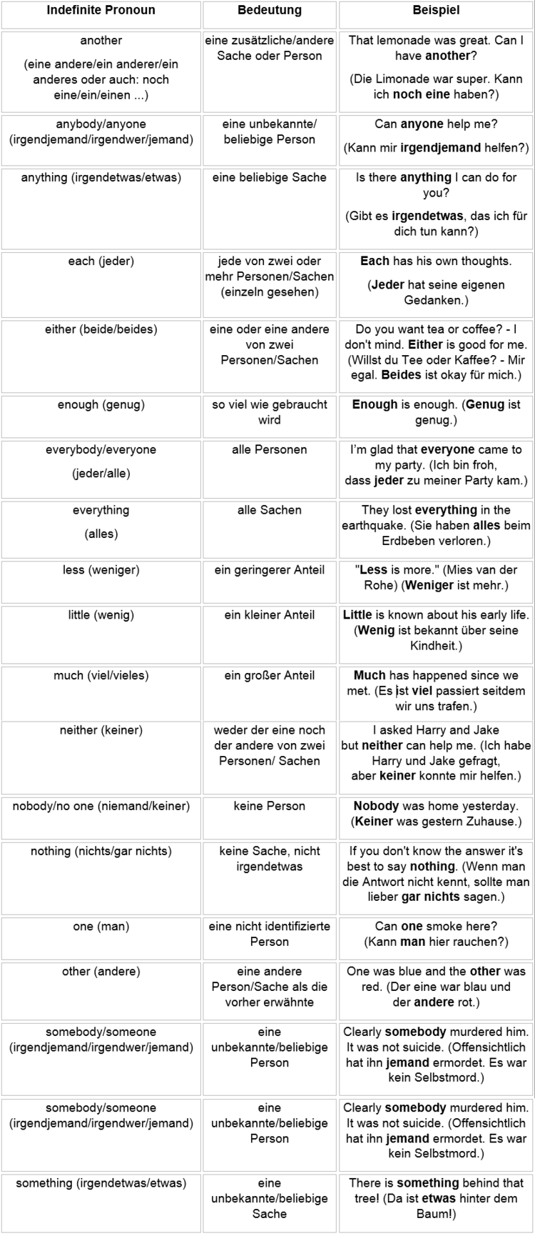 Indefinite Pronouns im Singular Indefinite Pronouns im Singular