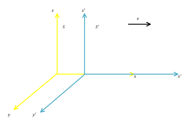 Inertialsysteme S und S'