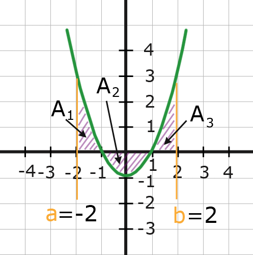 2. Flächen über und unter der x-Achse