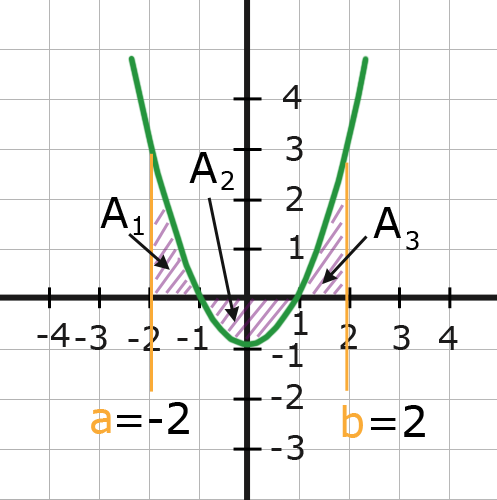 2. FlÃƒÂ¤chen ÃƒÂ¼ber und unter der x-Achse