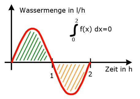 Integral