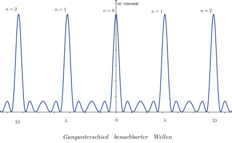 relative Lichtintensitt in Abhngigkeit vom Gangunterschied benachbarter Wellen