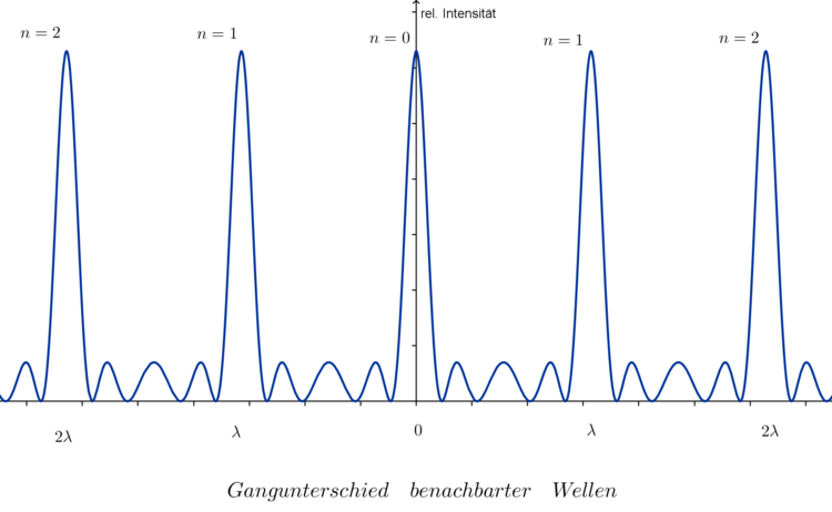 relative LichtintensitÃ¤t in AbhÃ¤ngigkeit vom Gangunterschied benachbarter Wellen