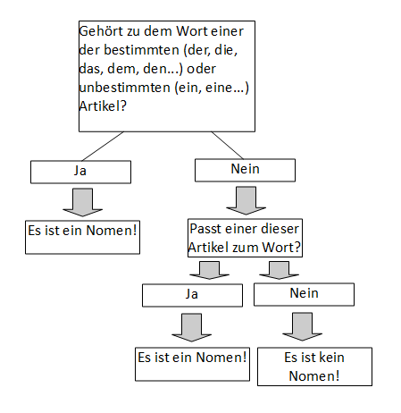 Das Schaubild zeigt ein Rezept, ein Nomen zu finden.