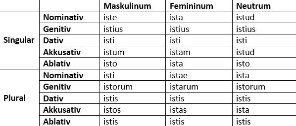 Iste, ista, istud: Formen