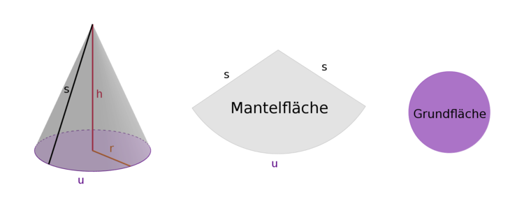 Aufbau eines Kreiskegels. Aufbau eines Kreiskegels.