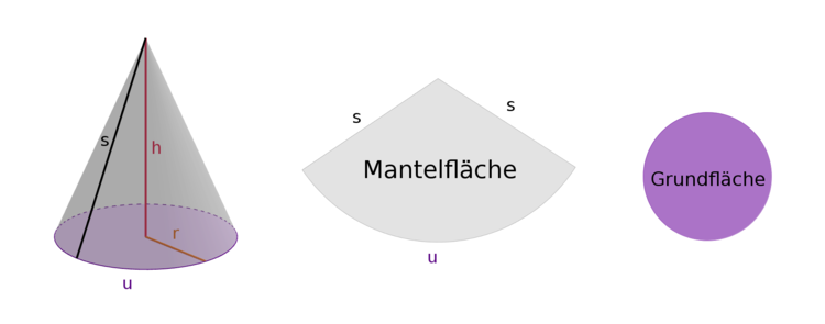 Aufbau eines Kreiskegels.