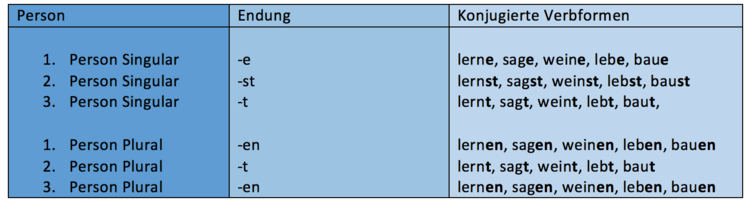 Hier findest du eine Tabelle zu der Konjugation von Verben im PrÃƒÂ¤sens.