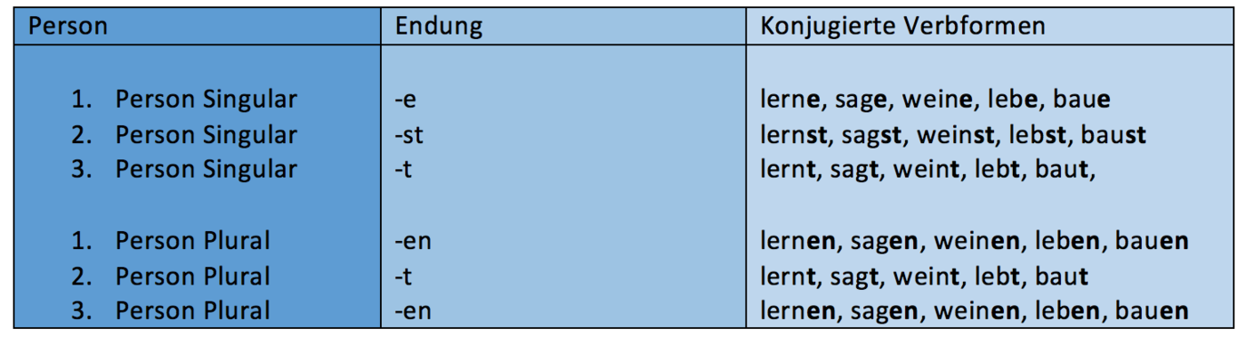respecter konjugieren präsens