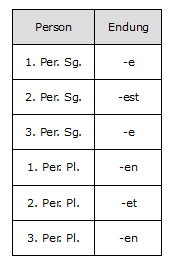 Die Tabelle zeigt die Endungen des Konjunktiv in allen Personen und Numeri.