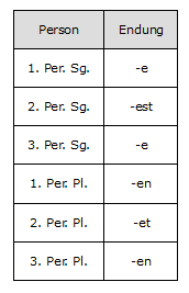 Konjunktiv I und II - Verwendung einfach erklärt