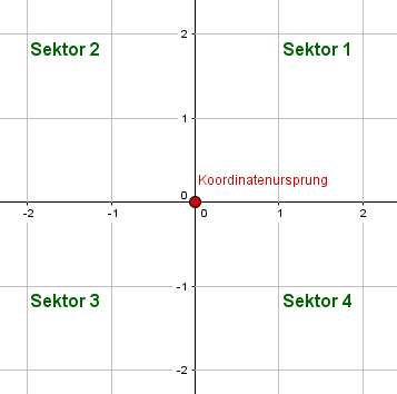 Kartesisches Koordinatensystem Kartesisches Koordinatensystem