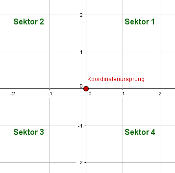 Kartesisches Koordinatensystem